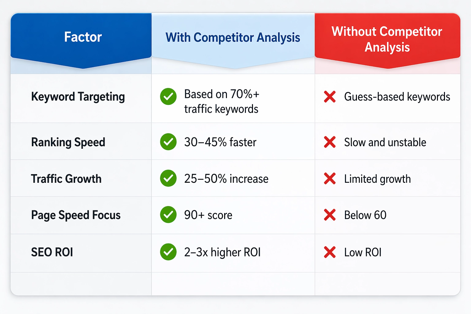 SEO Services With vs Without Competitor Analysis