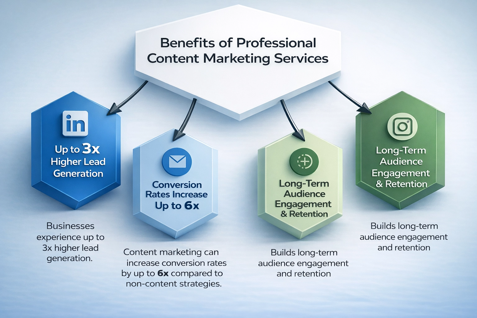 Benefits of Professional Content Marketing Services