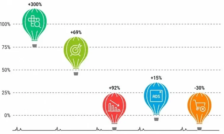 Real Performance Impact for Advertisers