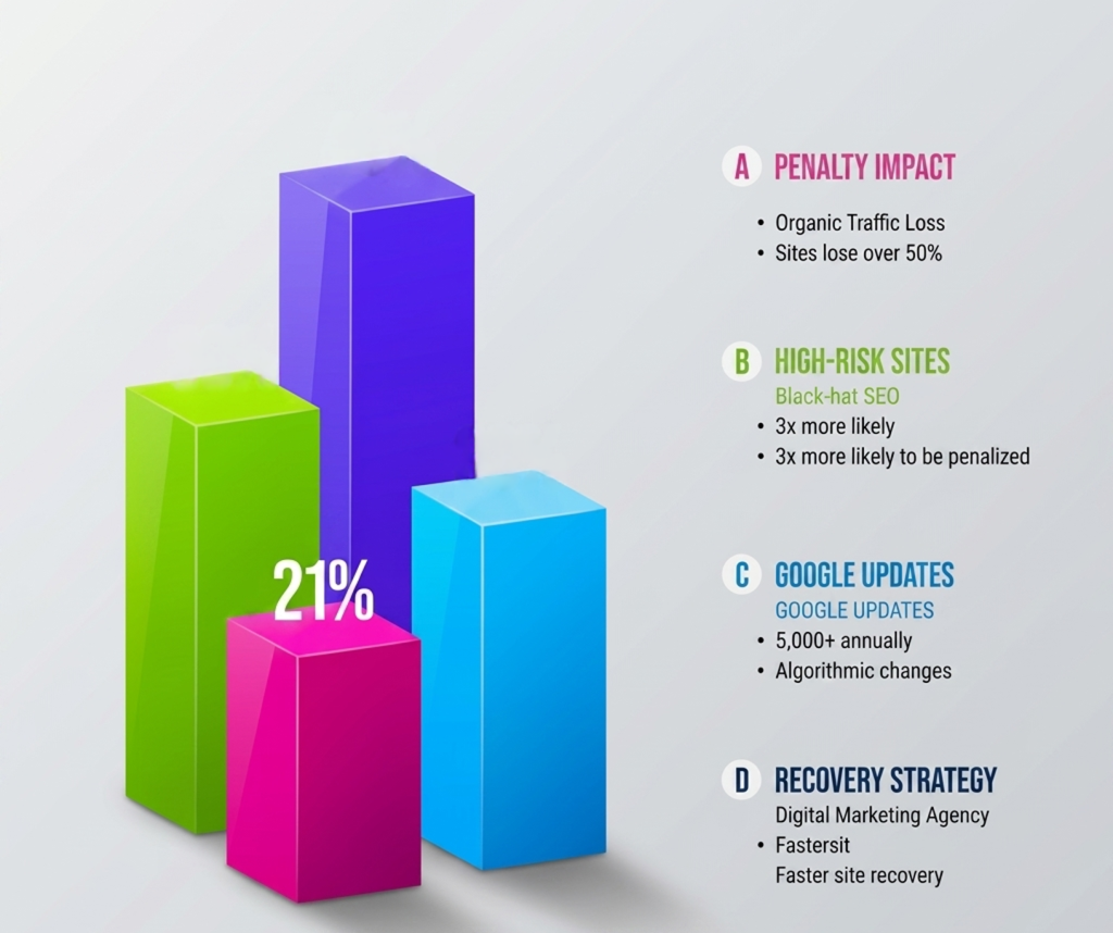 Real-Time SEO Penalty Statistics You Should Know