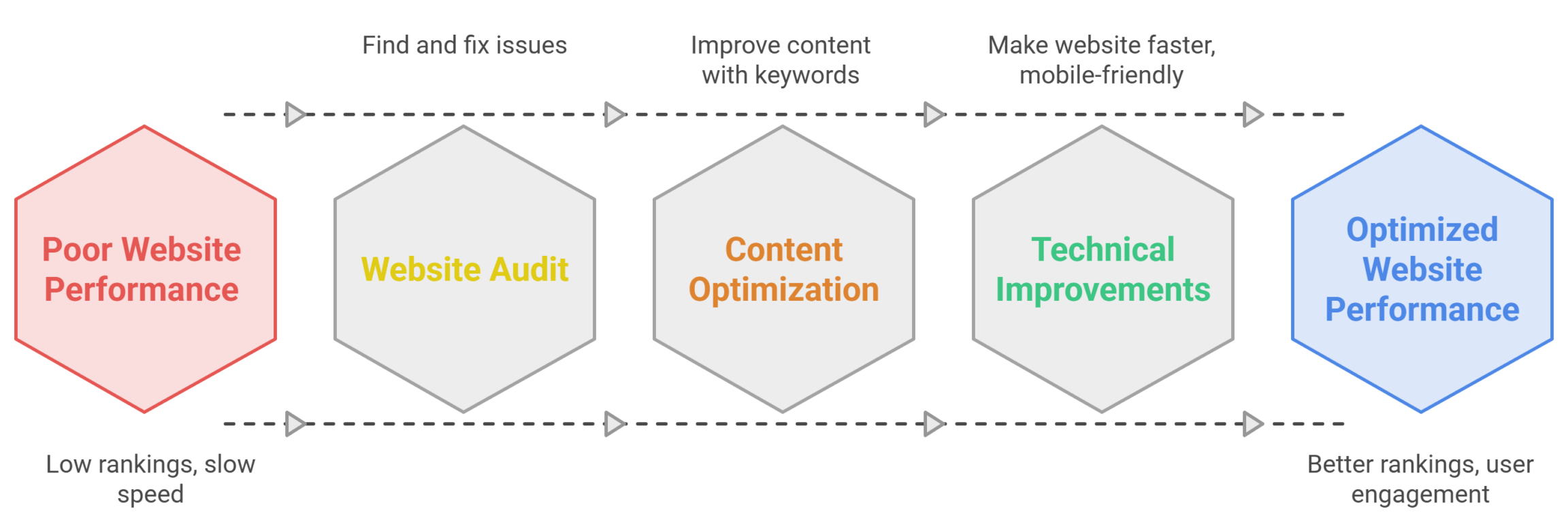 What Does an On Page SEO Company Do for Your Business